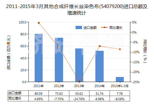 2011-2015年3月其他合成纖維長(zhǎng)絲染色布(54079200)進(jìn)口總額及增速統(tǒng)計(jì)